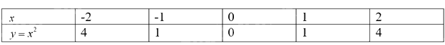 Lý thuyết Hàm số y = ax² (a ≠ 0) Toán 9 Chân trời sáng tạo 3