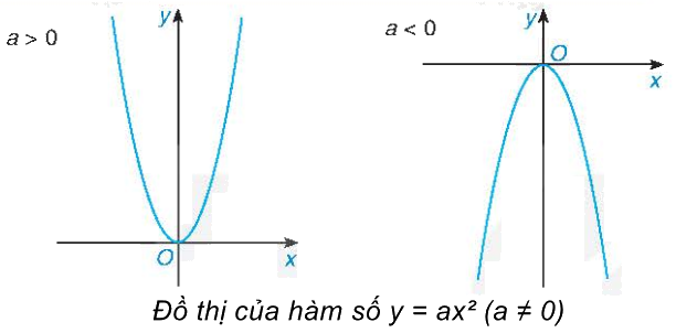 Lý thuyết Hàm số y = ax² (a ≠ 0) Toán 9 Kết nối tri thức 3