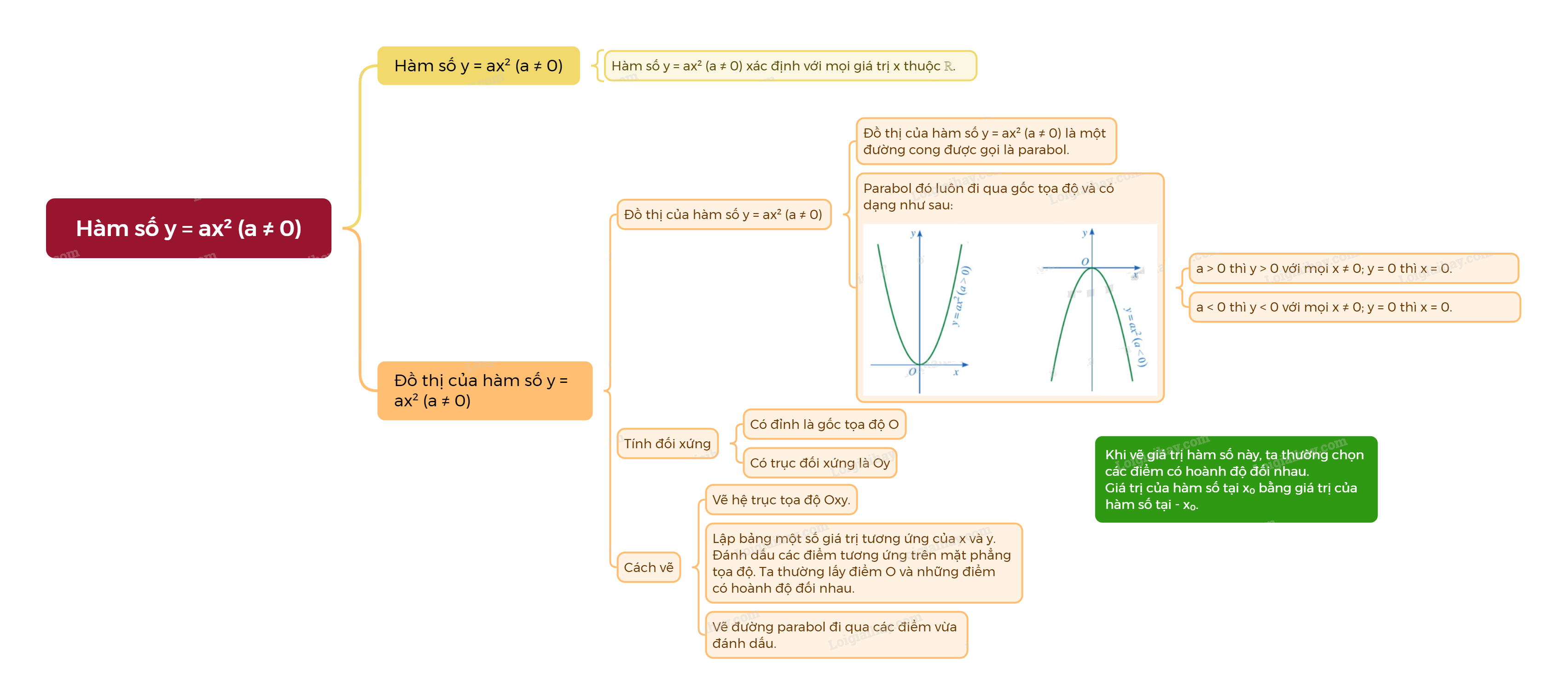 Lý thuyết Hàm số y = ax² (a ≠ 0) và đồ thị Toán 9 Cùng khám phá 3