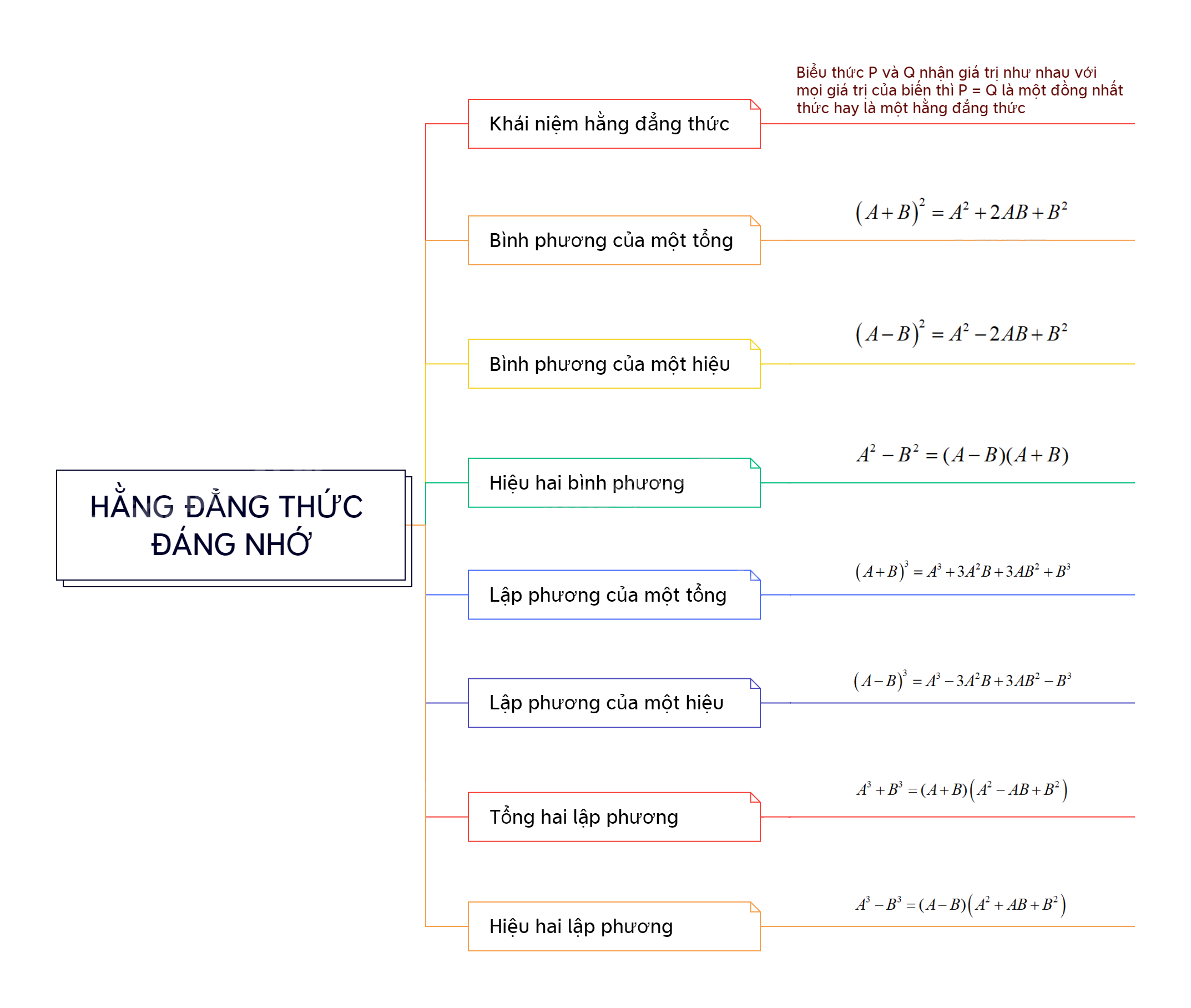 Lý thuyết Hằng đẳng thức đáng nhớ SGK Toán 8 - Cánh diều 1