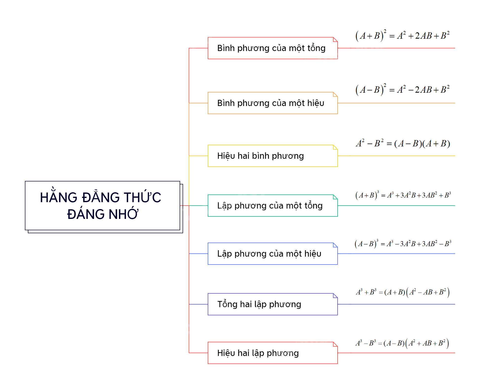 Lý thuyết Hằng đẳng thức đáng nhớ SGK Toán 8 - Chân trời sáng tạo 1