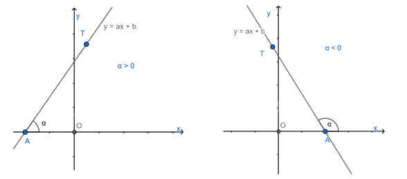 Lý thuyết Hệ số góc của đường thẳng SGK Toán 8 - Chân trời sáng tạo 1