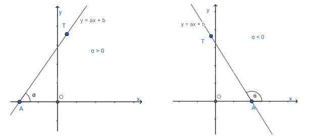 Lý thuyết Hệ số góc của đường thẳng SGK Toán 8 - Kết nối tri thức 1