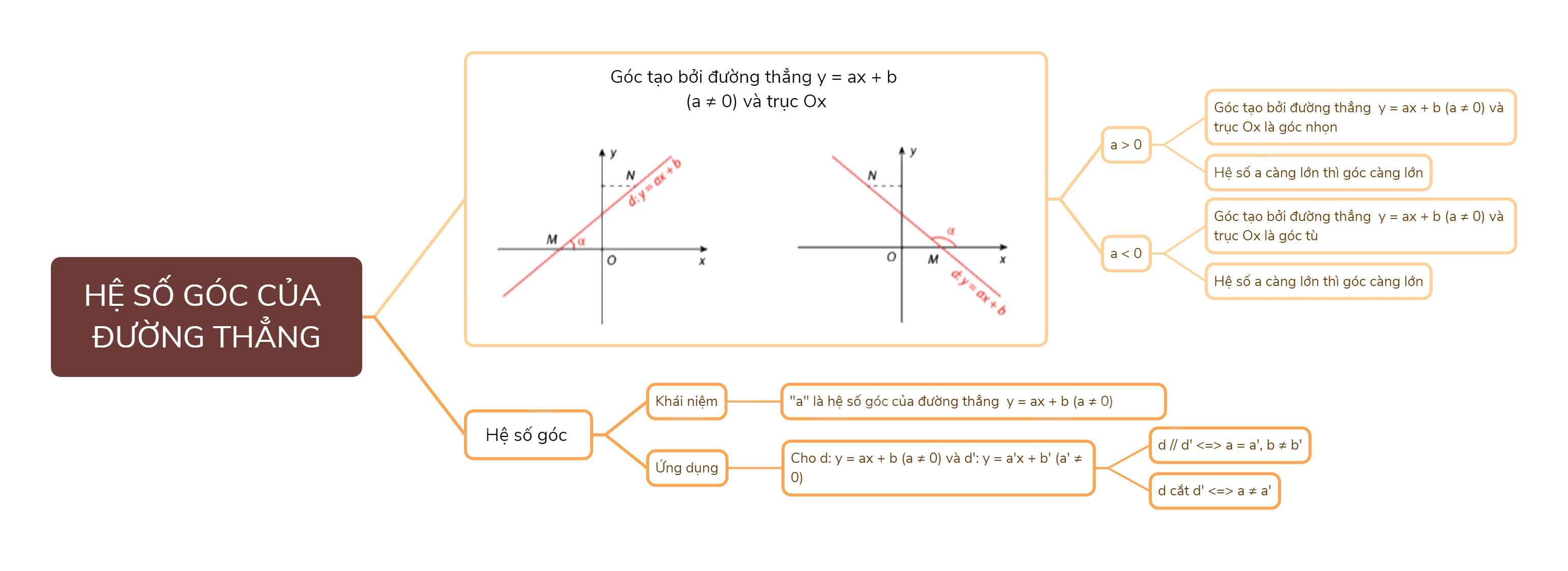 Lý thuyết Hệ số góc của đường thẳng y = ax + b (a ≠ 0), Đường thẳng song song và đường thẳng cắt nhau SGK Toán 8 - Cùng khám phá 3