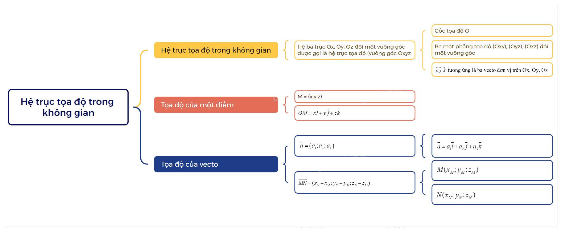 Lý thuyết Hệ trục tọa độ trong không gian Toán 12 Cùng khám phá 1