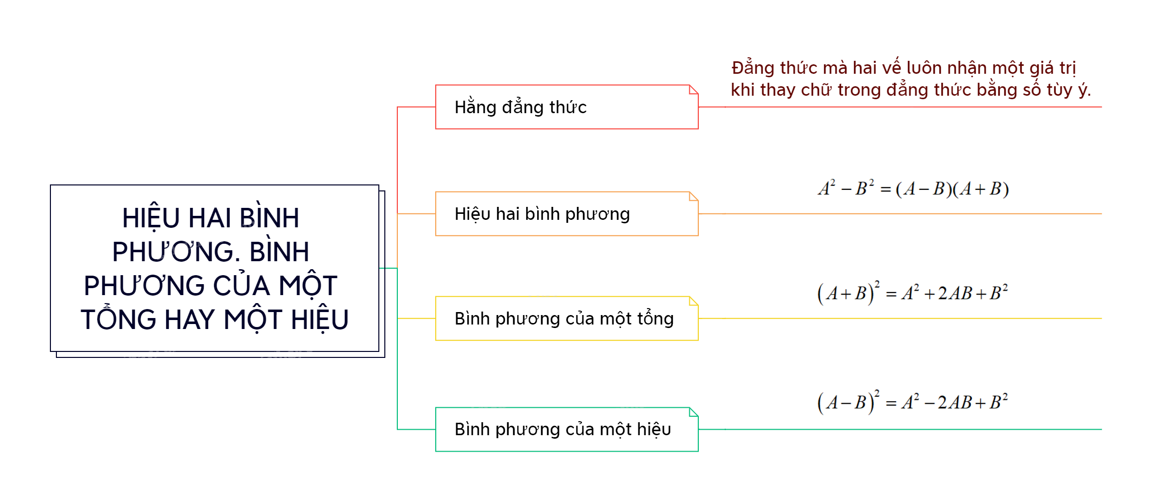 Lý thuyết Hiệu hai bình phương. Bình phương của một tổng hay một hiệu SGK Toán 8 - Kết nối tri thức 1