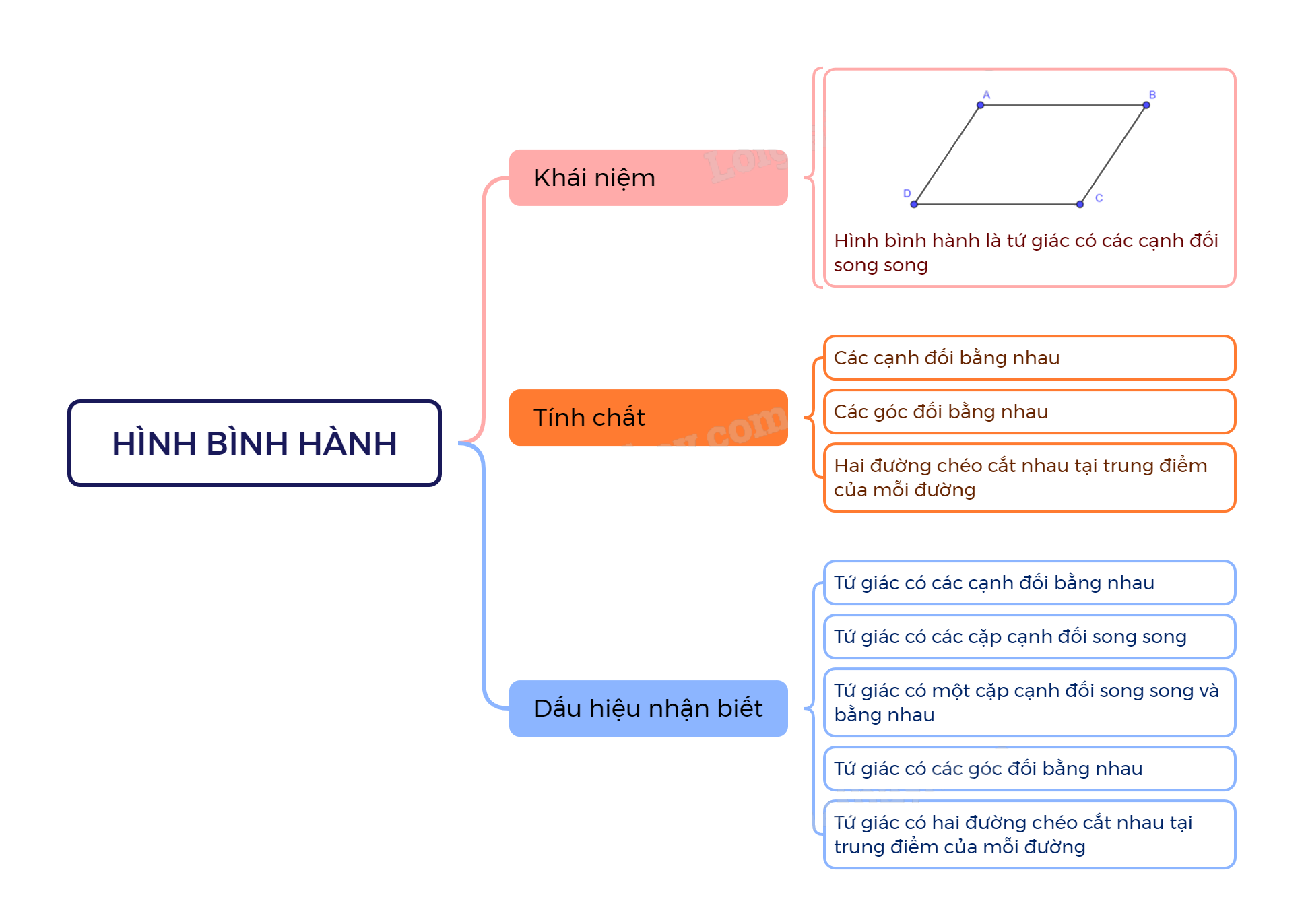 Lý thuyết Hình bình hành SGK Toán 8 - Cánh diều 3