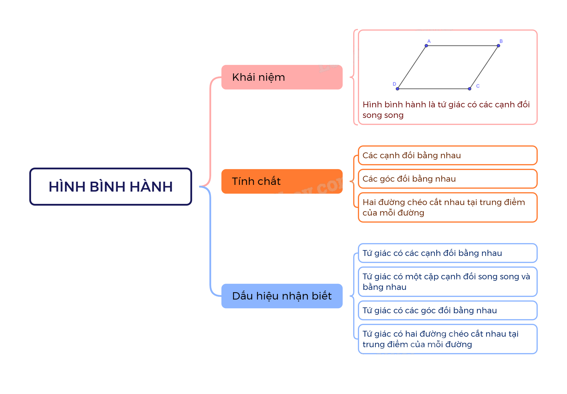 Lý thuyết Hình bình hành SGK Toán 8 - Cùng khám phá 3