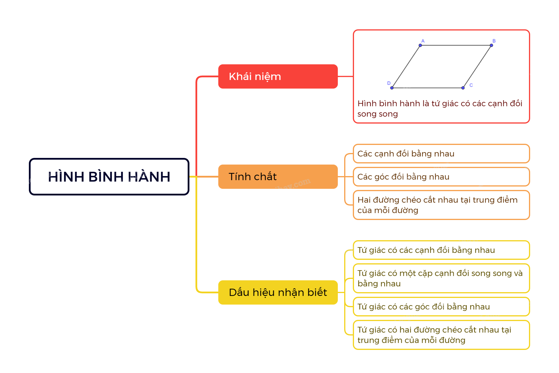 Lý thuyết Hình bình hành SGK Toán 8 - Kết nối tri thức 3