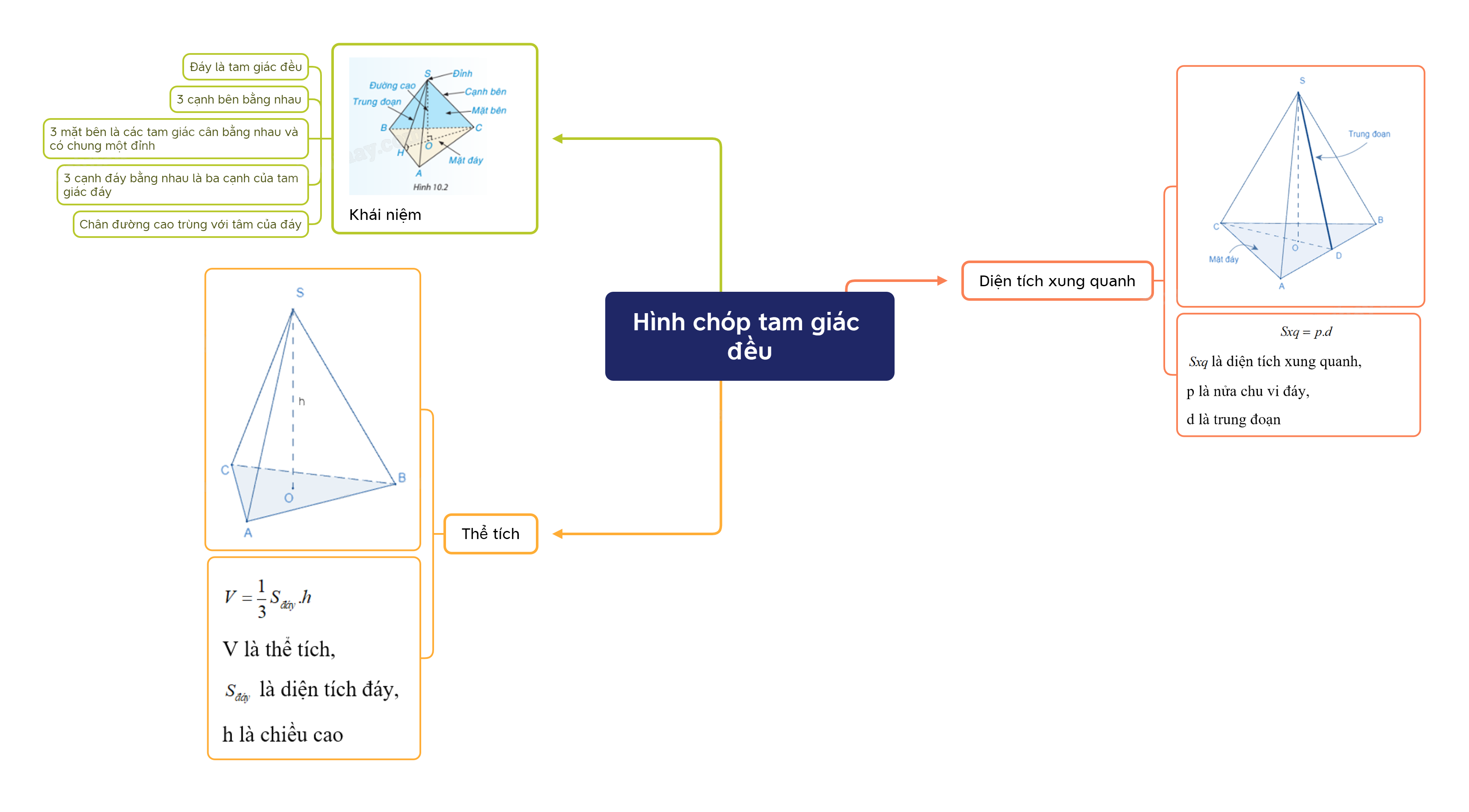 Lý thuyết Hình chóp tam giác đều SGK Toán 8 - Kết nối tri thức 5