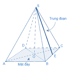 Lý thuyết Hình chóp tứ giác đều SGK Toán 8 - Cánh diều 2