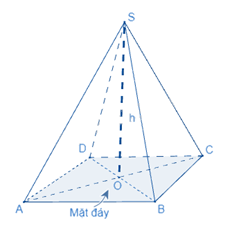 Lý thuyết Hình chóp tứ giác đều SGK Toán 8 - Cánh diều 3