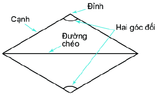 Lý thuyết Hình chữ nhật. Hình thoi Toán 6 Cánh diều 6
