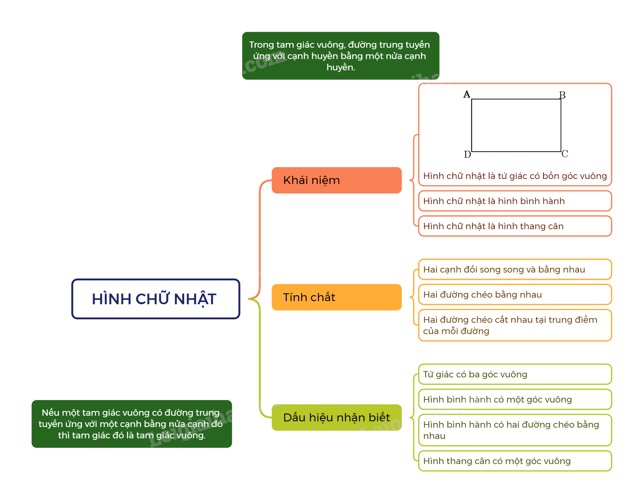 Lý thuyết Hình chữ nhật SGK Toán 8 - Cùng khám phá 3