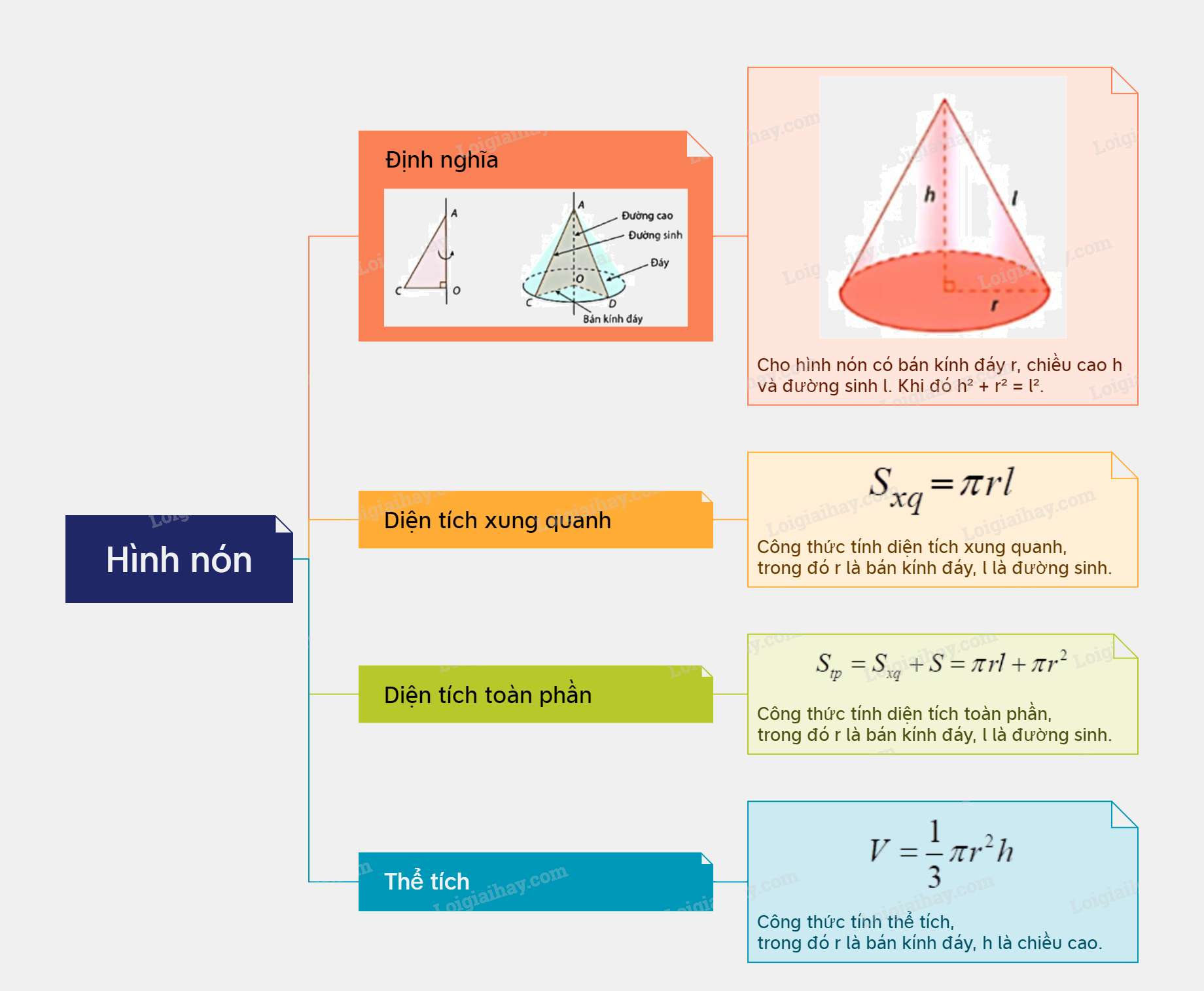Lý thuyết Hình nón Toán 9 Cùng khám phá 6