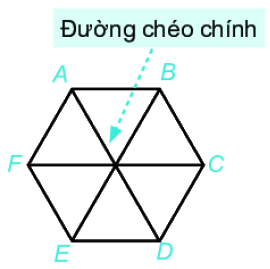 Lý thuyết Hình tam giác đều. Hình vuông, Hình lục giác đều Toán 6 KNTT với cuộc sống 11