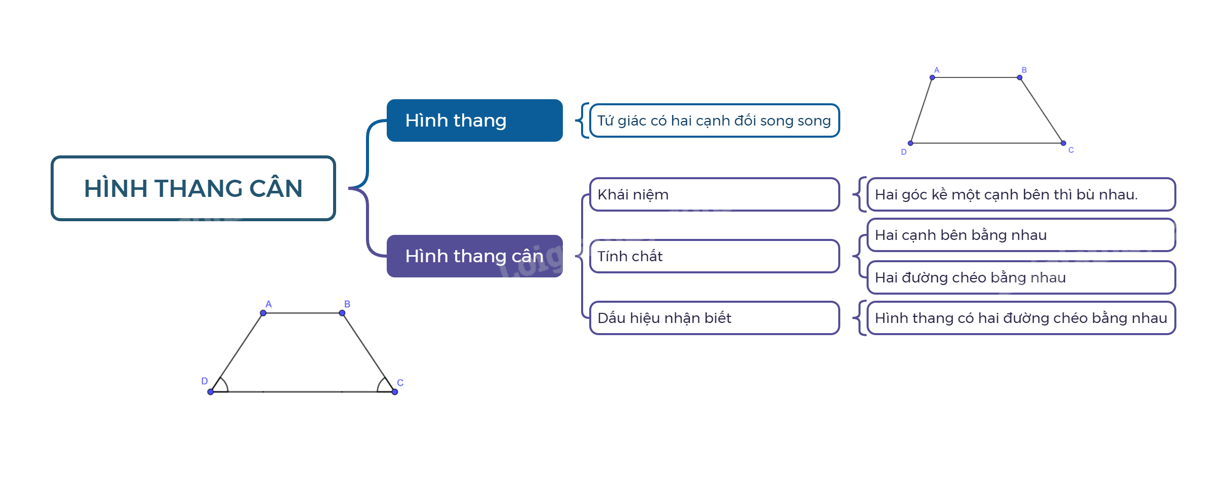 Lý thuyết Hình thang cân SGK Toán 8 - Cùng khám phá 4