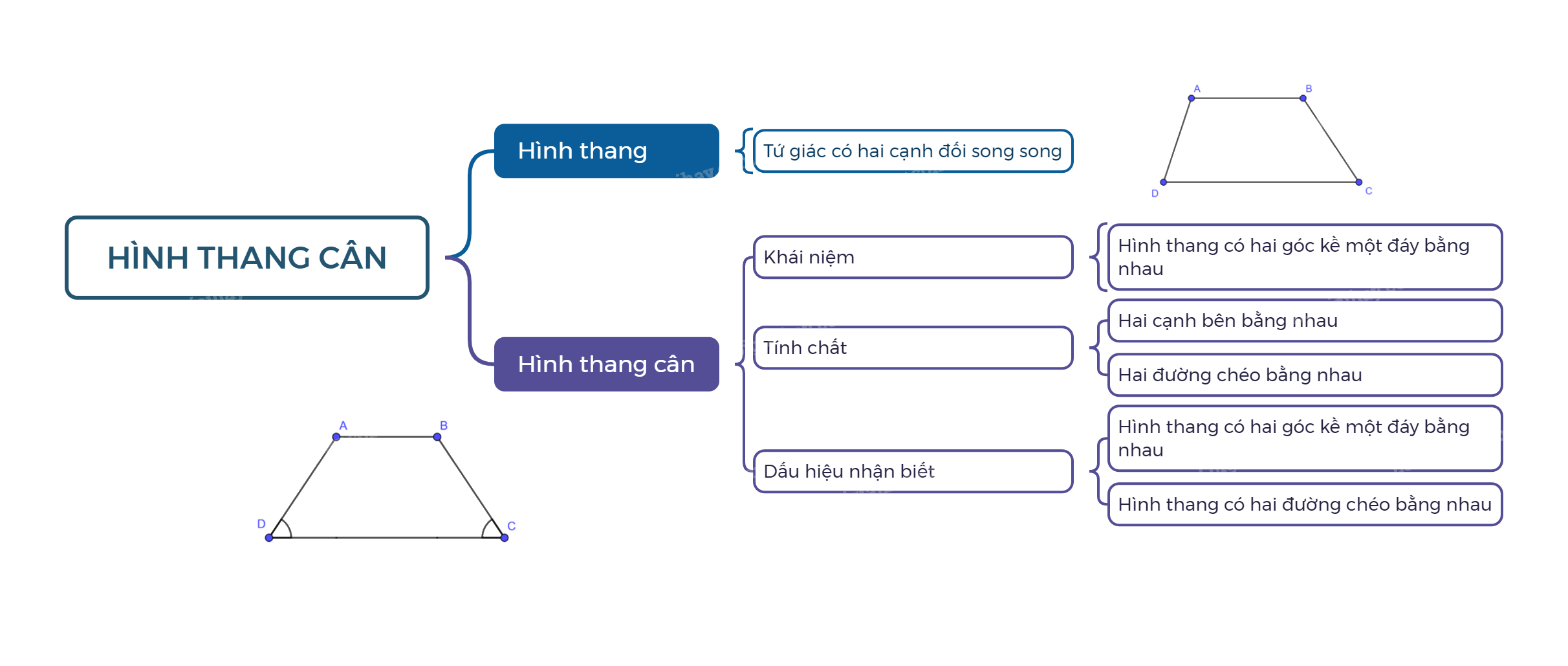 Lý thuyết Hình thang - Hình thang cân SGK Toán 8 - Chân trời sáng tạo 4