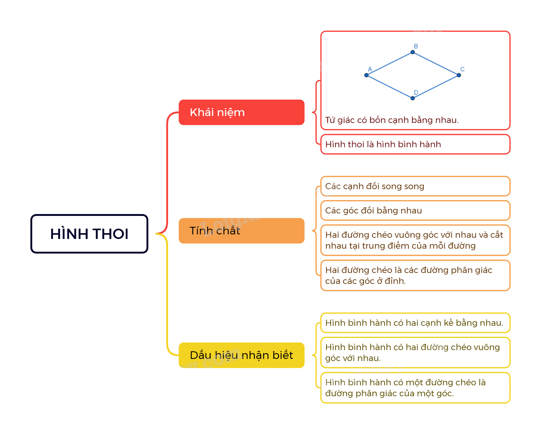 Lý thuyết Hình thoi SGK Toán 8 - Cùng khám phá 3