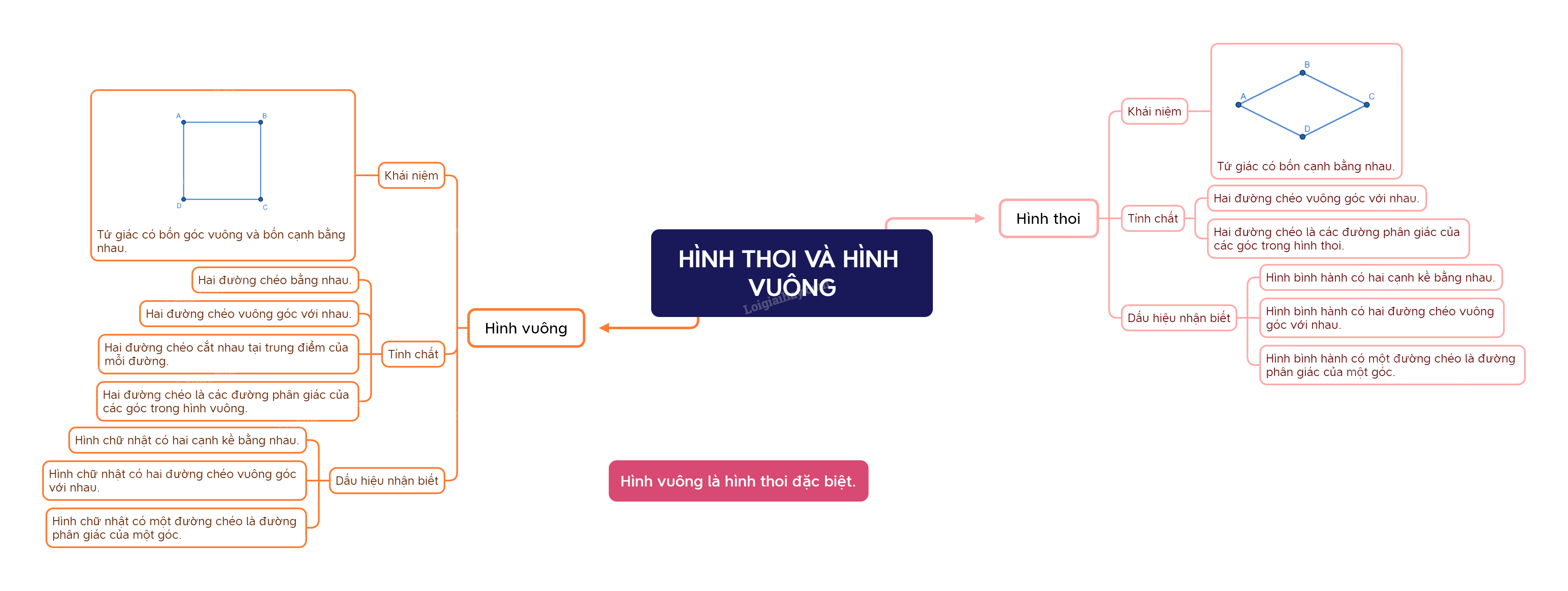 Lý thuyết Hình thoi và hình vuông SGK Toán 8 - Kết nối tri thức 3