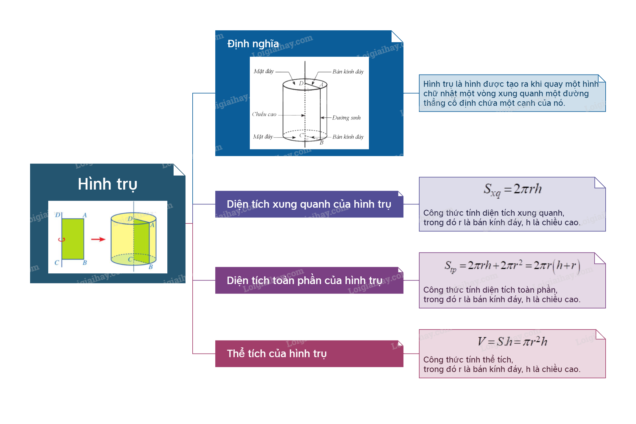 Lý thuyết Hình trụ Toán 9 Cánh diều 6