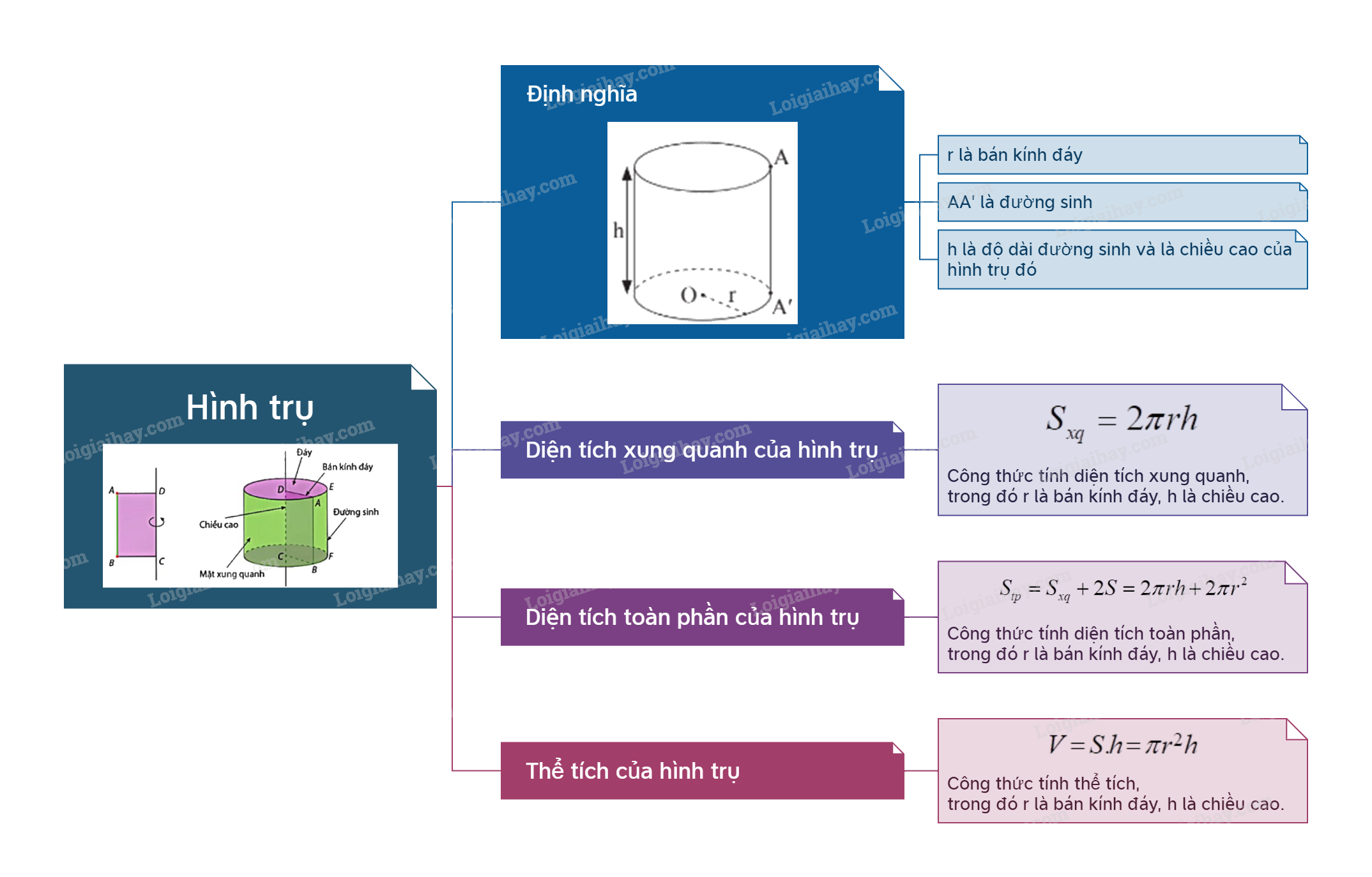 Lý thuyết Hình trụ Toán 9 Cùng khám phá 6