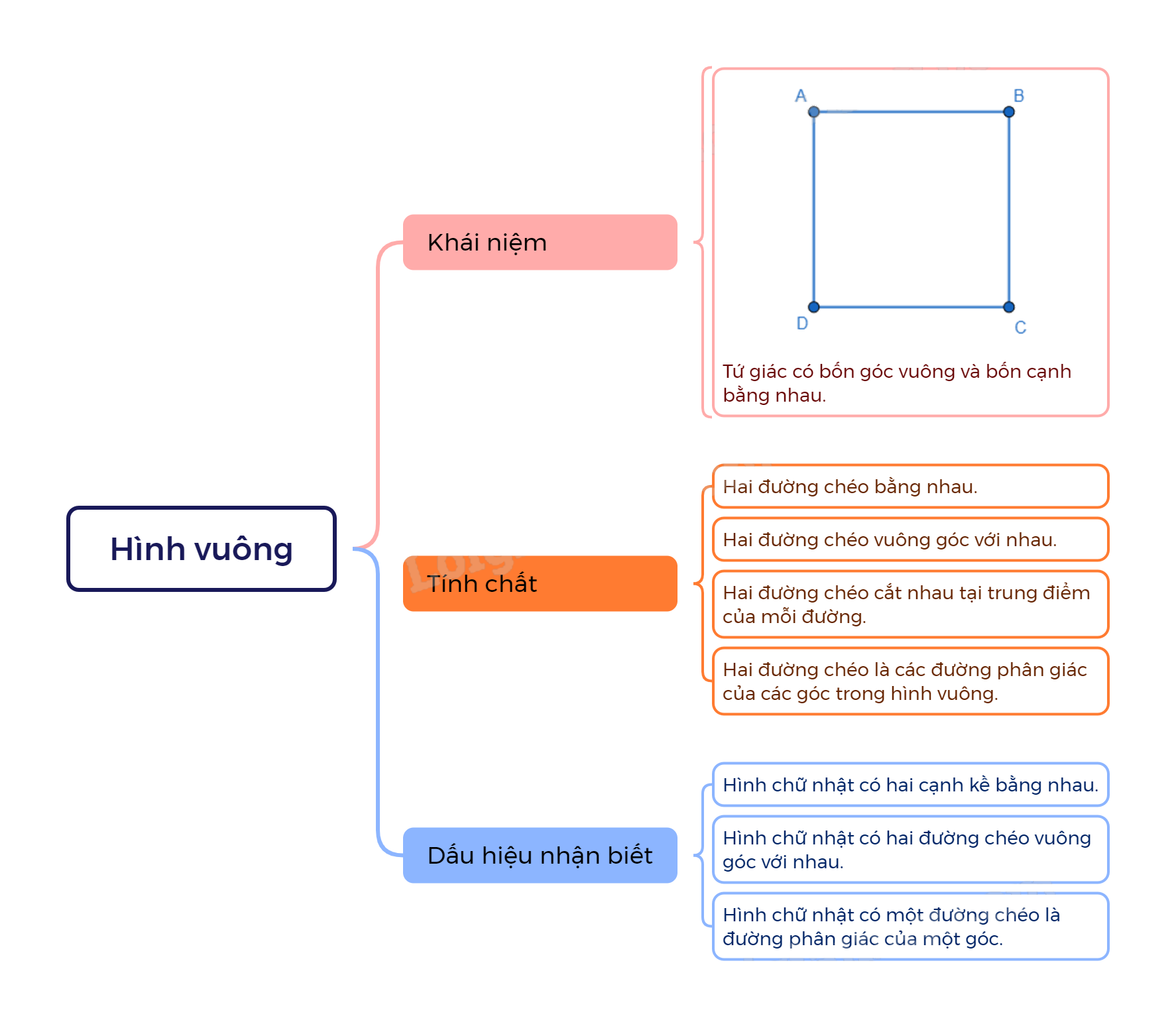 Lý thuyết Hình vuông SGK Toán 8 - Cánh diều 3