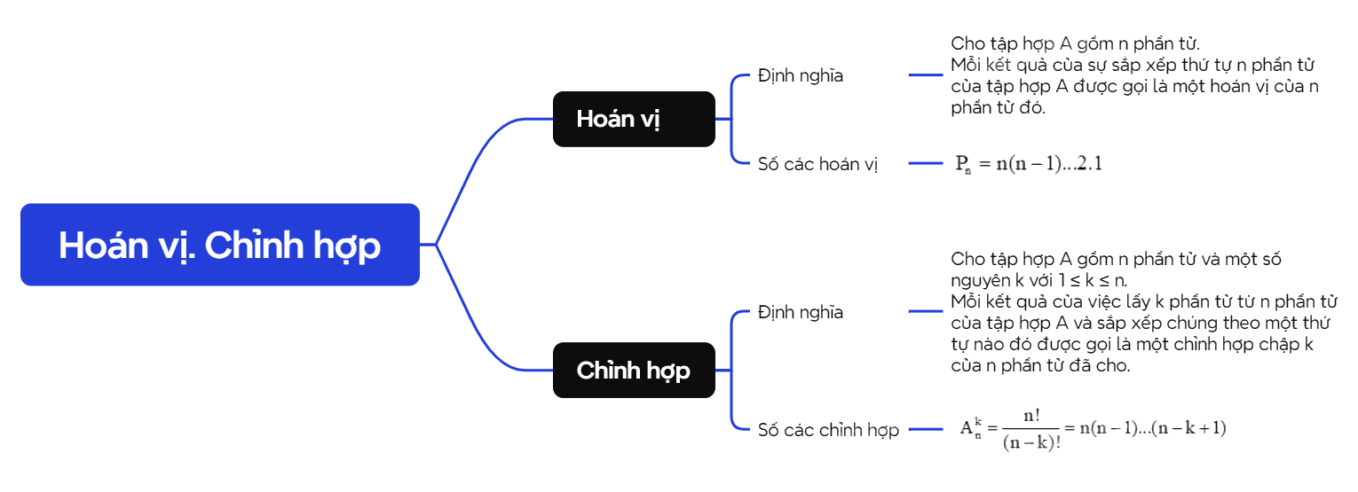 Lý thuyết Hoán vị. Chỉnh hợp - SGK Toán 10 Cánh diều 1