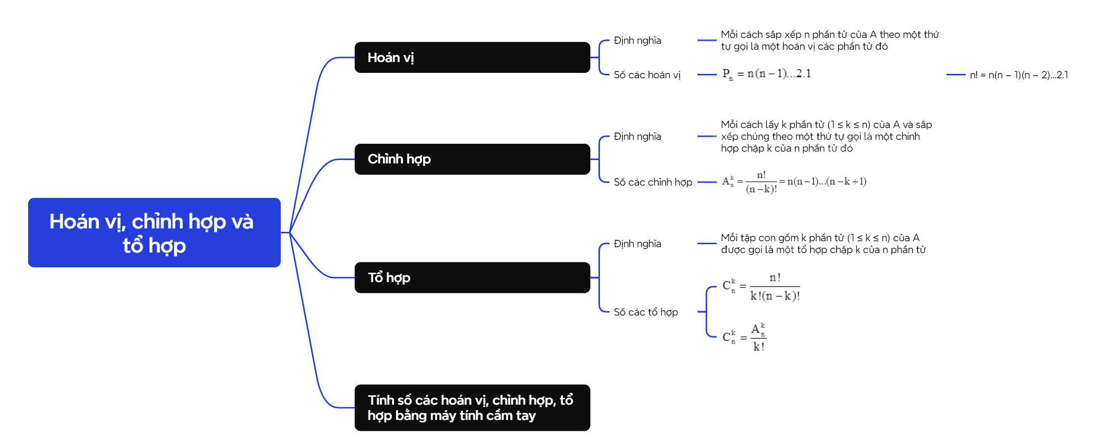 Lý thuyết Hoán vị, chỉnh hợp và tổ hợp - SGK Toán 10 Chân trời sáng tạo 5