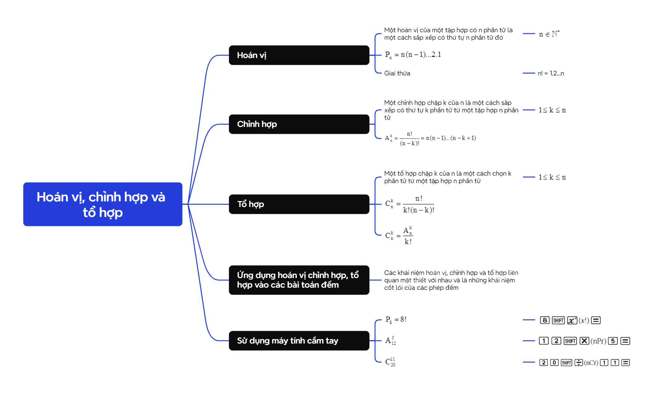 Lý thuyết Hoán vị, chỉnh hợp và tổ hợp - SGK Toán 10 Kết nối tri thức 5