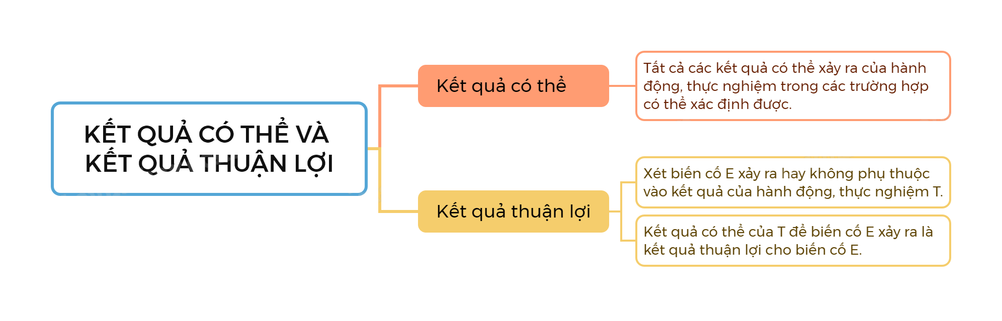 Lý thuyết Kết quả có thể và kết quả thuận lợi SGK Toán 8 - Kết nối tri thức 1