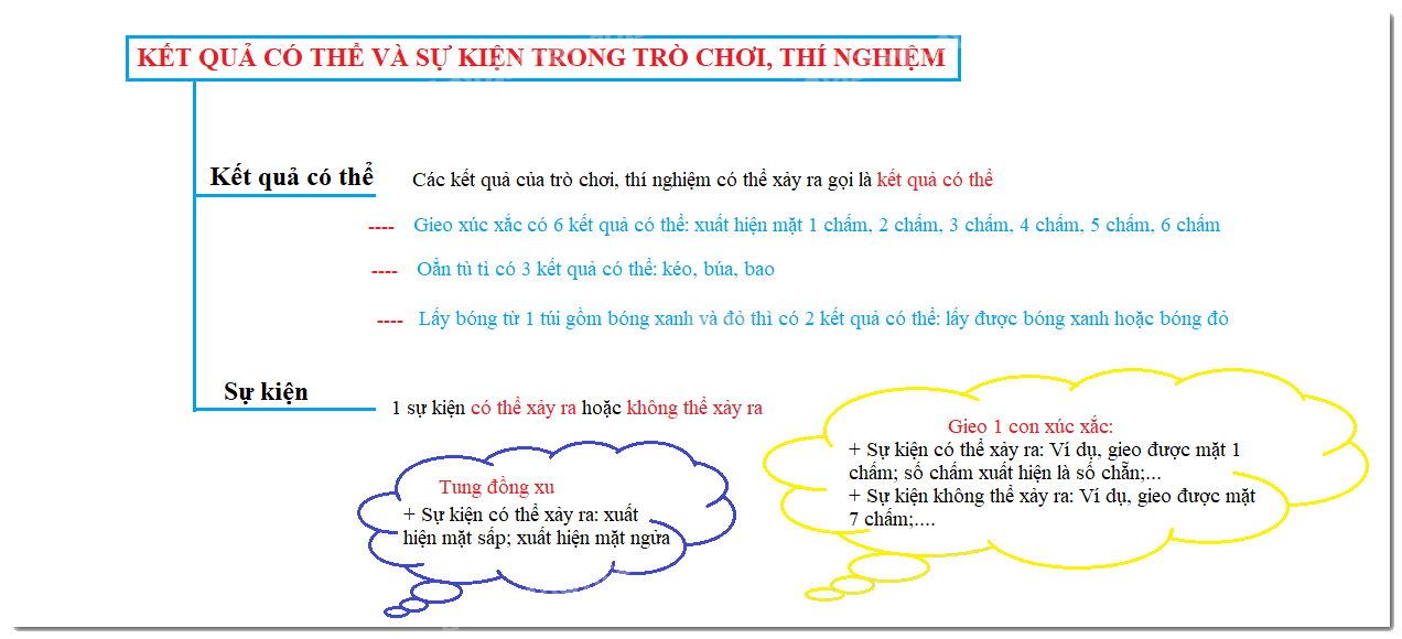 Lý thuyết Kết quả có thể và sự kiện trong trò chơi, thí nghiệm Toán 6 KNTT với cuộc sống 4