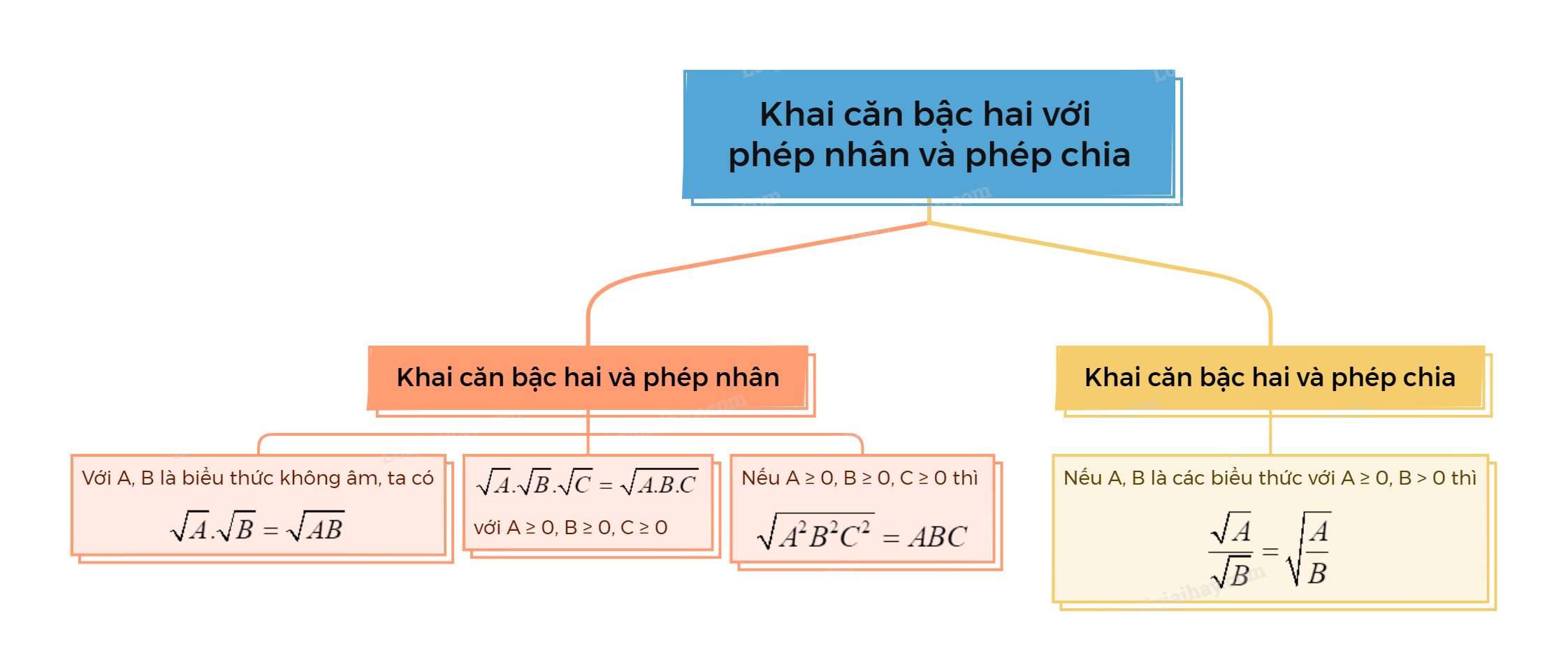 Lý thuyết Khai căn bậc hai với phép nhân và phép chia Toán 9 Kết nối tri thức 1