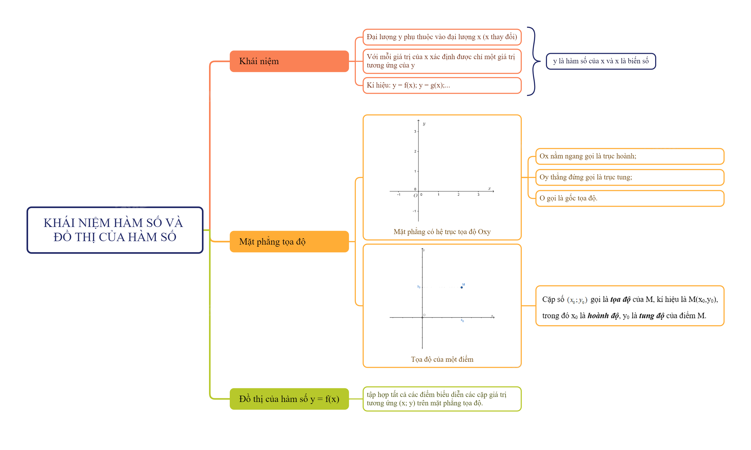 Lý thuyết Khái niệm hàm số và đồ thị của hàm số SGK Toán 8 - Kết nối tri thức 5