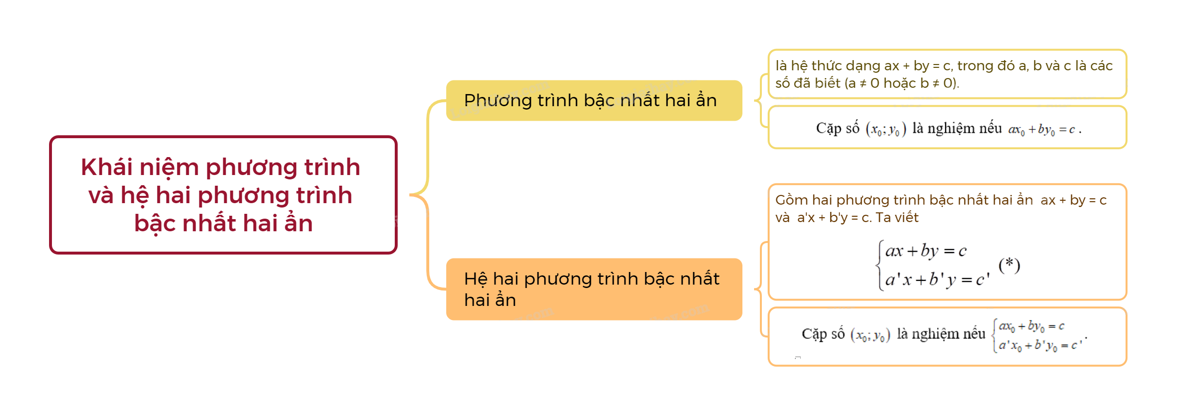 Lý thuyết Khái niệm phương trình và hệ hai phương trình bậc nhất hai ẩn Toán 9 Kết nối tri thức 1