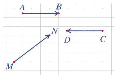 Lý thuyết Khái niệm vectơ - SGK Toán 10 Cánh diều 5