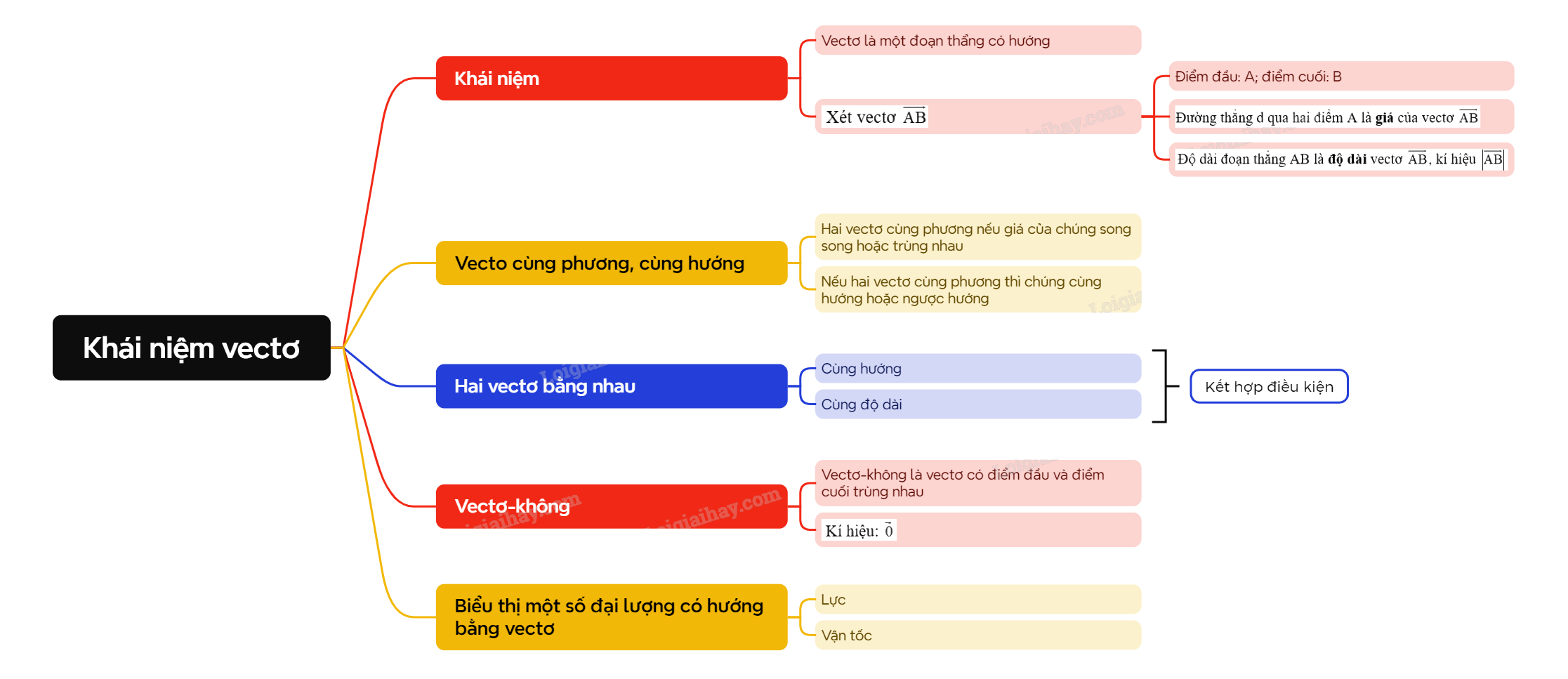 Lý thuyết Khái niệm vectơ - SGK Toán 10 Cánh diều 9