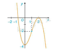 Lý thuyết Khảo sát sự biến thiên và vẽ đồ thị của hàm số Toán 12 Kết nối tri thức 2