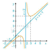 Lý thuyết Khảo sát sự biến thiên và vẽ đồ thị của hàm số Toán 12 Kết nối tri thức 6