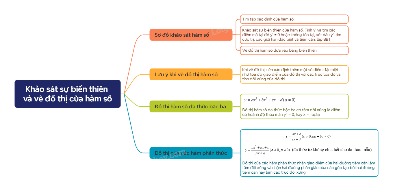 Lý thuyết Khảo sát sự biến thiên và vẽ đồ thị của hàm số Toán 12 Kết nối tri thức 7