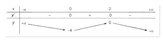 Lý thuyết Khảo sát và vẽ đồ thị của hàm số Toán 12 Cùng khám phá 1