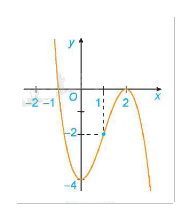 Lý thuyết Khảo sát và vẽ đồ thị của hàm số Toán 12 Cùng khám phá 2