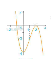 Lý thuyết Khảo sát và vẽ đồ thị một số hàm số cơ bản Toán 12 Chân trời sáng tạo 2