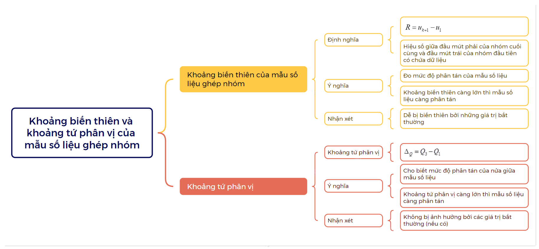 Lý thuyết Khoảng biến thiên và khoảng tứ phân vị của mẫu số liệu ghép nhóm Toán 12 Cùng khám phá 2