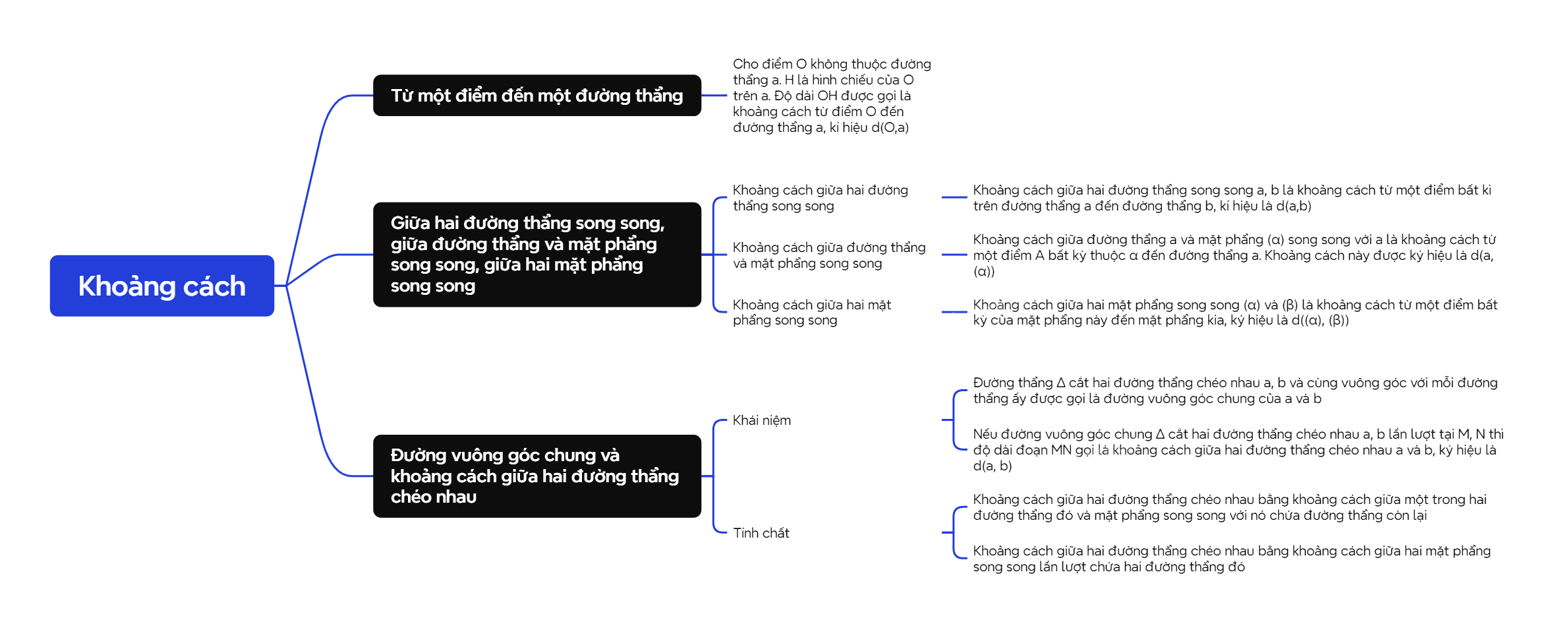 Lý thuyết Khoảng cách - SGK Toán 11 Cùng khám phá 10