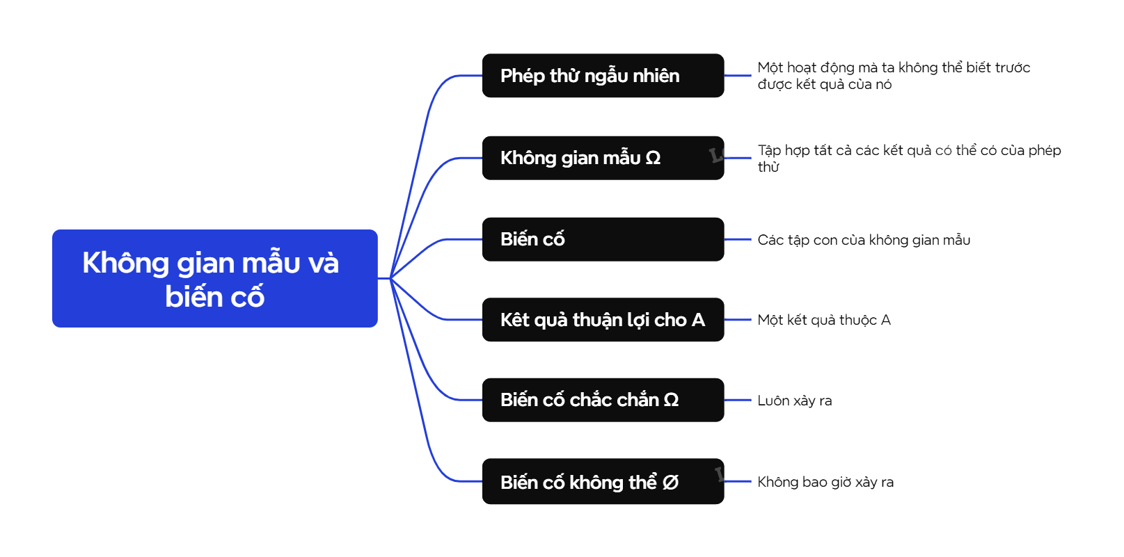 Lý thuyết Không gian mẫu và biến cố - SGK Toán 10 Chân trời sáng tạo 1