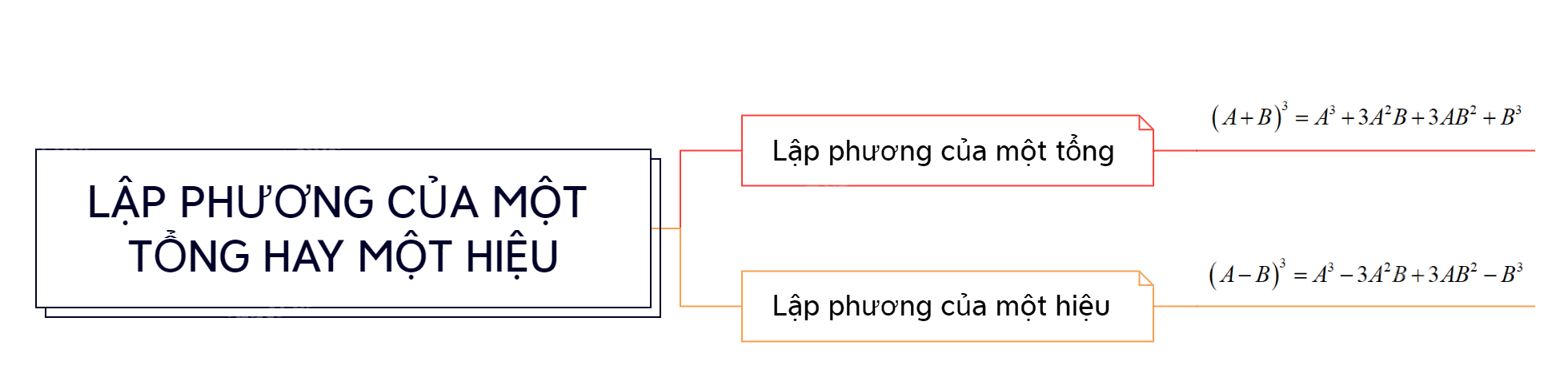 Lý thuyết Lập phương của một tổng hay một hiệu SGK Toán 8 - Kết nối tri thức 1