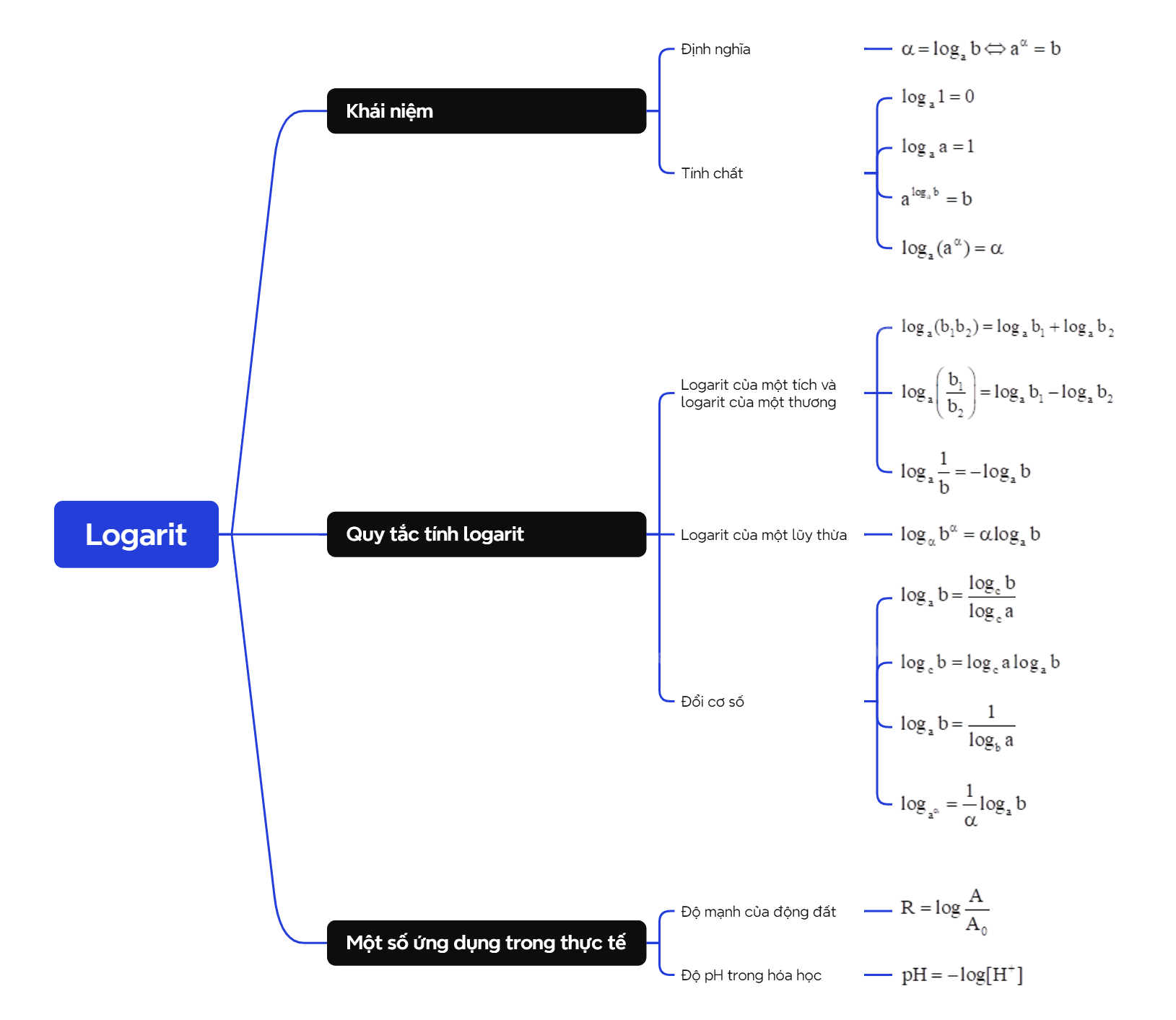 Lý thuyết Logarit - SGK Toán 11 Cùng khám phá 1