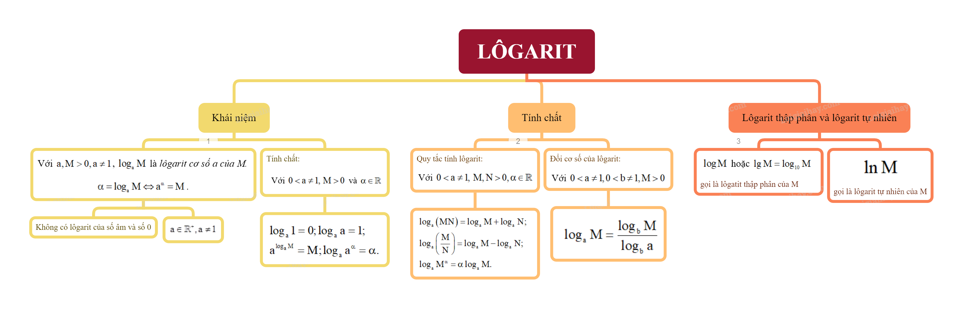 Lý thuyết Lôgarit - Toán 11 Kết nối tri thức 1