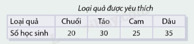 Lý thuyết Lựa chọn biểu đồ tranh, bảng thống kê trong biểu diễn và phân tích dữ liệu SGK Toán 8 - Cùng khám phá 1